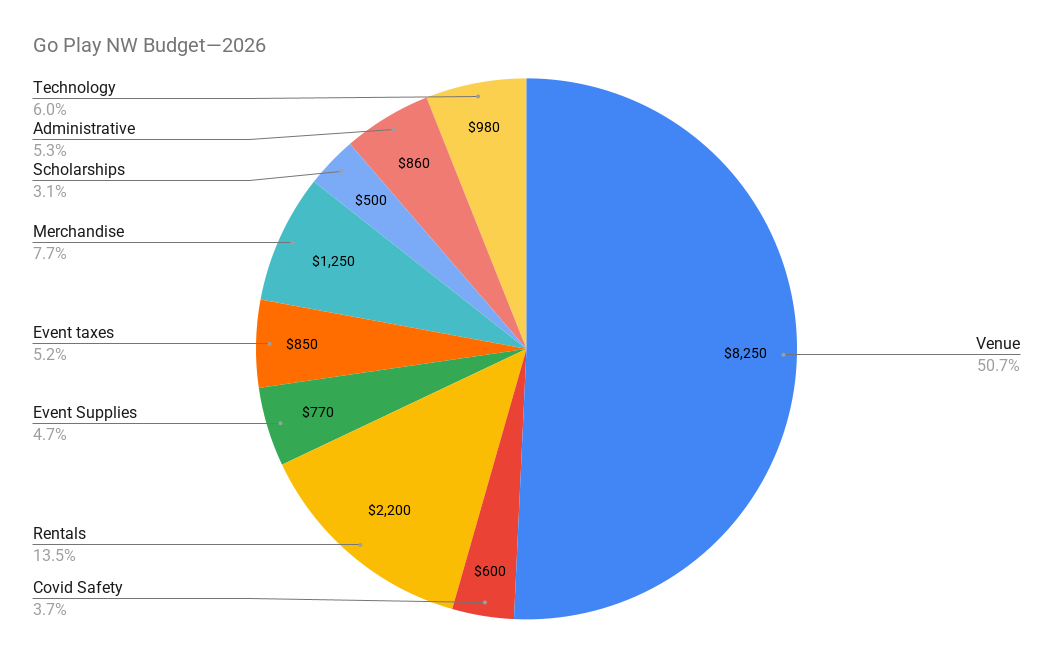 "It's the budget chart!" Just the same information as above, but in a cool pie chart